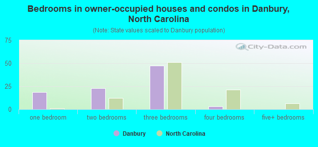 Bedrooms in owner-occupied houses and condos in Danbury, North Carolina