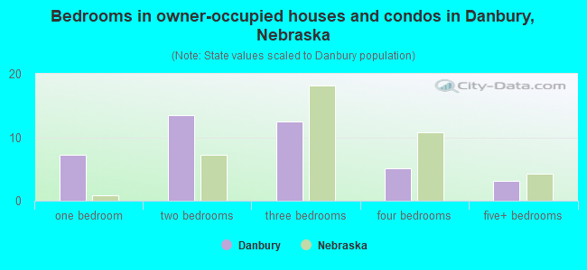 Bedrooms in owner-occupied houses and condos in Danbury, Nebraska