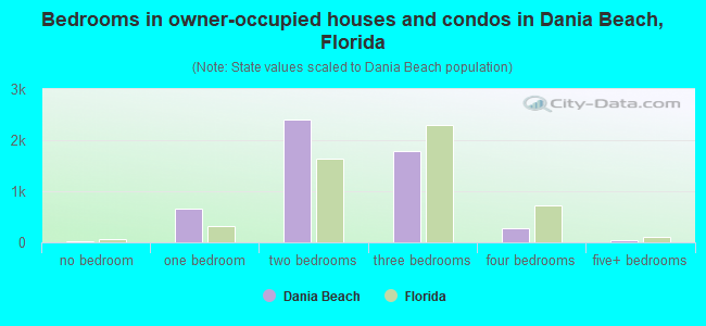 Bedrooms in owner-occupied houses and condos in Dania Beach, Florida