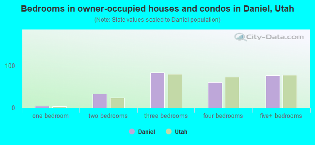 Bedrooms in owner-occupied houses and condos in Daniel, Utah