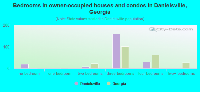 Bedrooms in owner-occupied houses and condos in Danielsville, Georgia