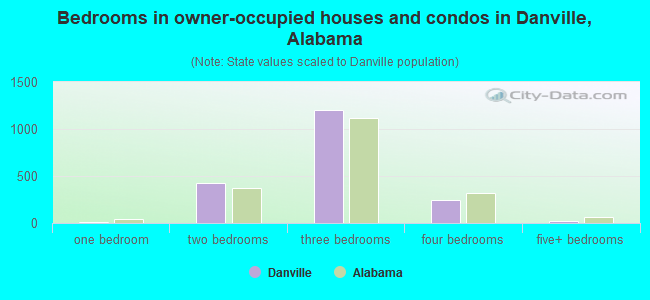 Bedrooms in owner-occupied houses and condos in Danville, Alabama