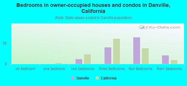 Bedrooms in owner-occupied houses and condos in Danville, California