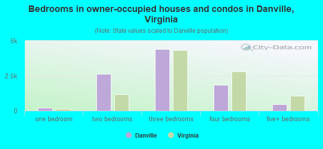 Bedrooms in owner-occupied houses and condos in Danville, Virginia