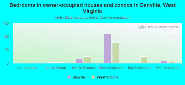 Bedrooms in owner-occupied houses and condos in Danville, West Virginia