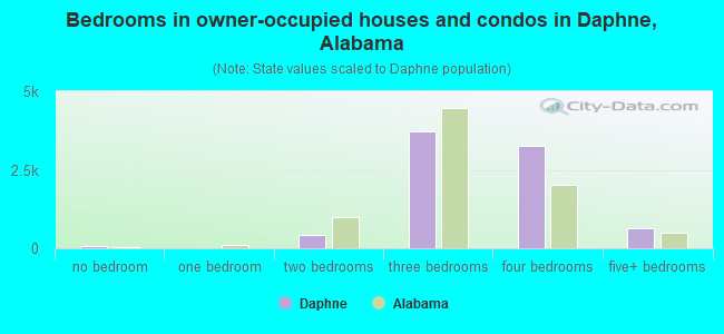Bedrooms in owner-occupied houses and condos in Daphne, Alabama