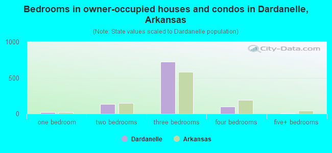 Bedrooms in owner-occupied houses and condos in Dardanelle, Arkansas