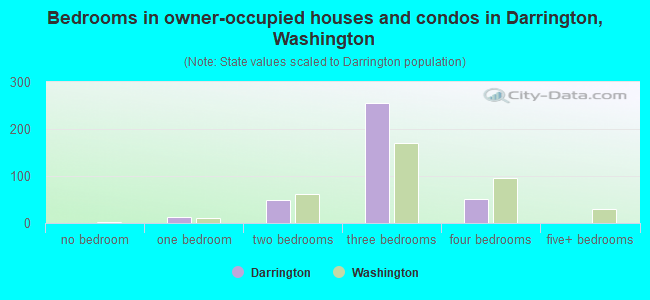 Bedrooms in owner-occupied houses and condos in Darrington, Washington