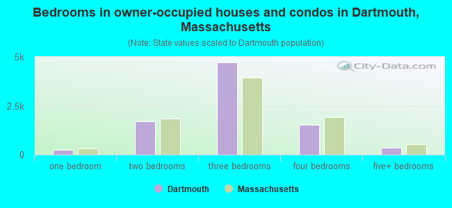 Bedrooms in owner-occupied houses and condos in Dartmouth, Massachusetts