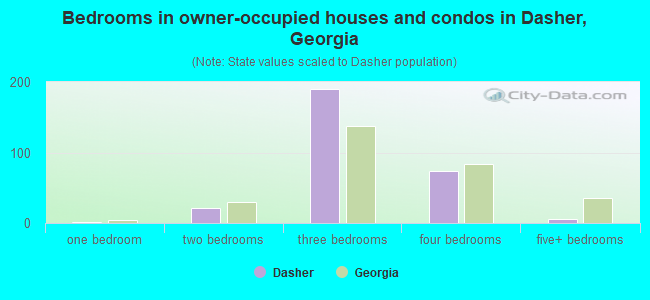 Bedrooms in owner-occupied houses and condos in Dasher, Georgia