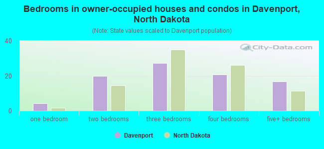 Bedrooms in owner-occupied houses and condos in Davenport, North Dakota