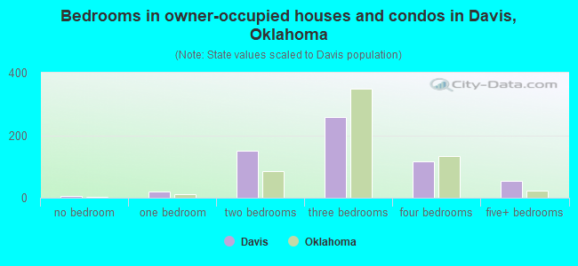 Bedrooms in owner-occupied houses and condos in Davis, Oklahoma