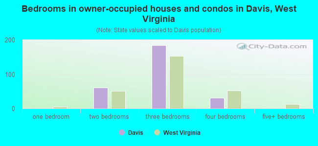Bedrooms in owner-occupied houses and condos in Davis, West Virginia