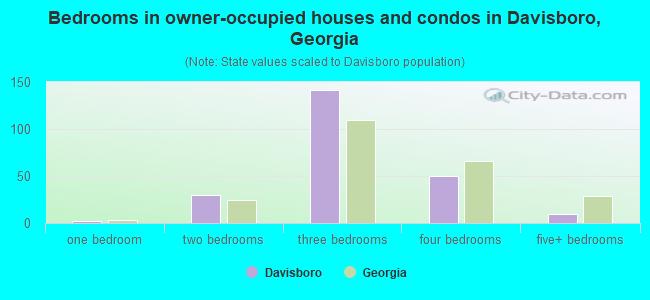 Bedrooms in owner-occupied houses and condos in Davisboro, Georgia