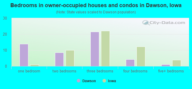 Bedrooms in owner-occupied houses and condos in Dawson, Iowa