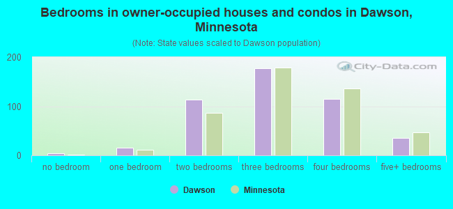 Bedrooms in owner-occupied houses and condos in Dawson, Minnesota