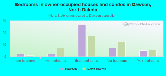 Bedrooms in owner-occupied houses and condos in Dawson, North Dakota
