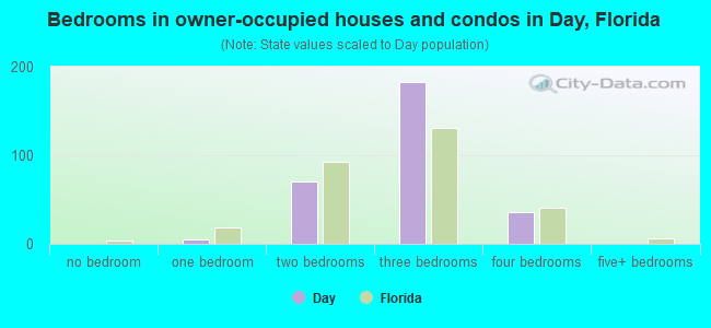 Bedrooms in owner-occupied houses and condos in Day, Florida