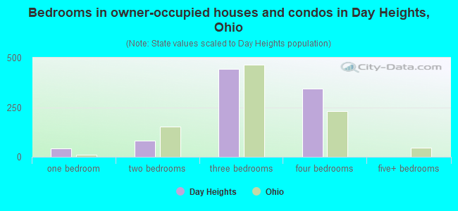 Bedrooms in owner-occupied houses and condos in Day Heights, Ohio