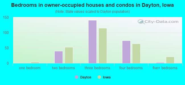 Bedrooms in owner-occupied houses and condos in Dayton, Iowa