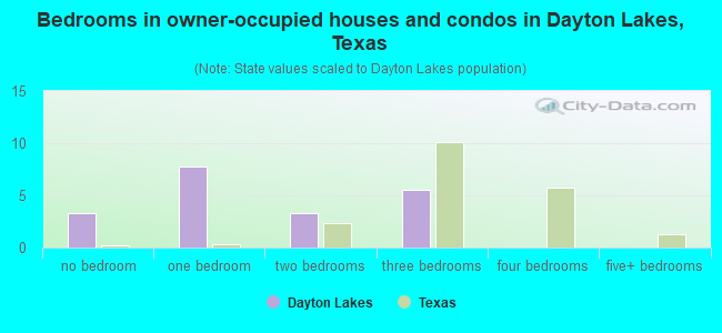 Bedrooms in owner-occupied houses and condos in Dayton Lakes, Texas