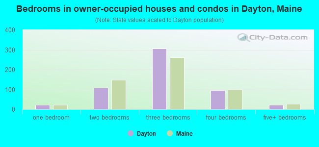Bedrooms in owner-occupied houses and condos in Dayton, Maine
