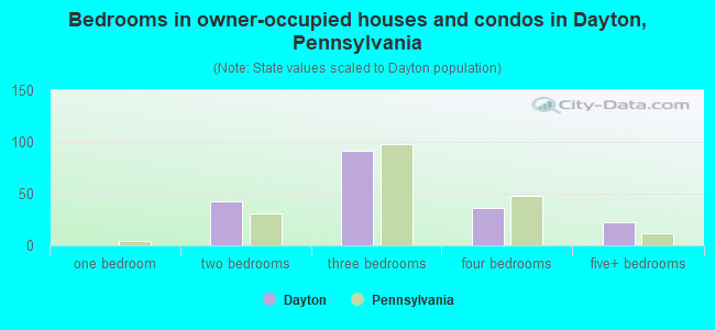 Bedrooms in owner-occupied houses and condos in Dayton, Pennsylvania