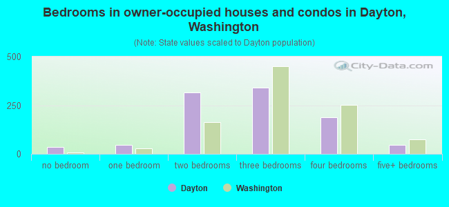 Bedrooms in owner-occupied houses and condos in Dayton, Washington