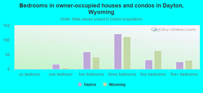 Bedrooms in owner-occupied houses and condos in Dayton, Wyoming