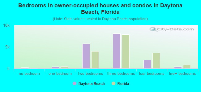 Bedrooms in owner-occupied houses and condos in Daytona Beach, Florida