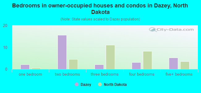 Bedrooms in owner-occupied houses and condos in Dazey, North Dakota