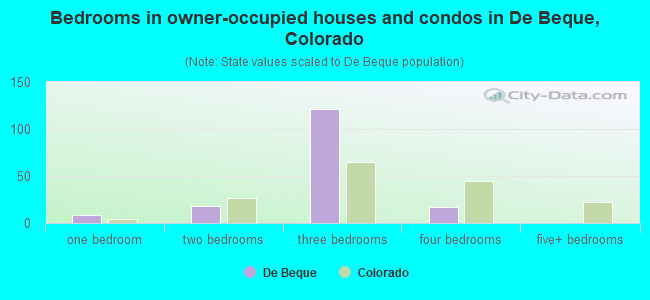 Bedrooms in owner-occupied houses and condos in De Beque, Colorado
