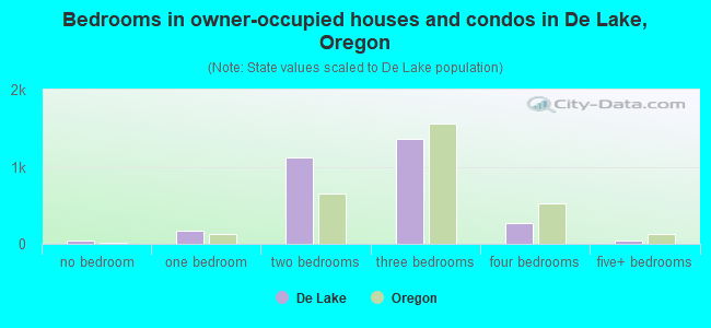 Bedrooms in owner-occupied houses and condos in De Lake, Oregon
