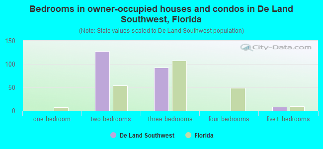 Bedrooms in owner-occupied houses and condos in De Land Southwest, Florida