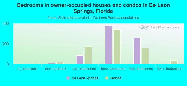Bedrooms in owner-occupied houses and condos in De Leon Springs, Florida