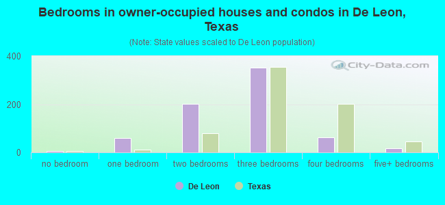 Bedrooms in owner-occupied houses and condos in De Leon, Texas