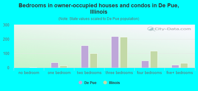 Bedrooms in owner-occupied houses and condos in De Pue, Illinois
