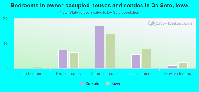 Bedrooms in owner-occupied houses and condos in De Soto, Iowa
