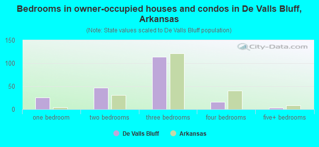 Bedrooms in owner-occupied houses and condos in De Valls Bluff, Arkansas
