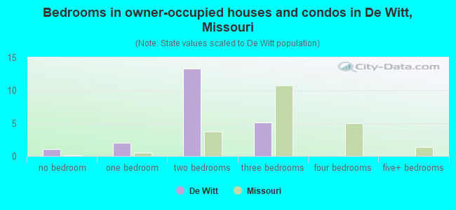 Bedrooms in owner-occupied houses and condos in De Witt, Missouri