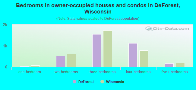 Bedrooms in owner-occupied houses and condos in DeForest, Wisconsin