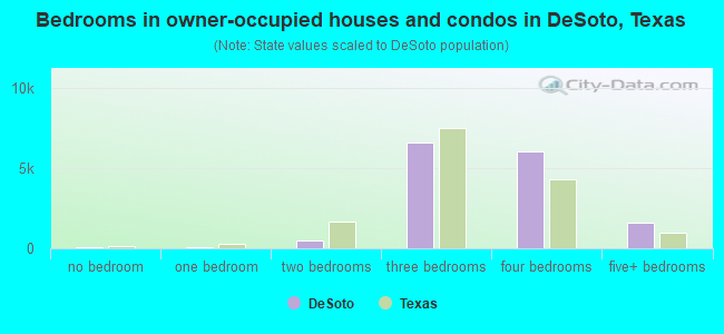 Bedrooms in owner-occupied houses and condos in DeSoto, Texas