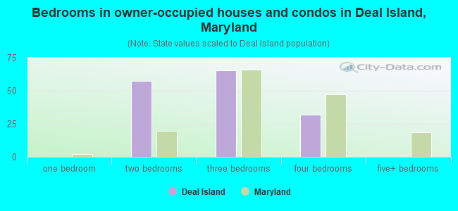 Bedrooms in owner-occupied houses and condos in Deal Island, Maryland
