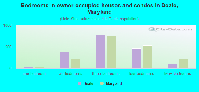 Bedrooms in owner-occupied houses and condos in Deale, Maryland