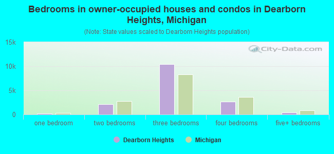 Bedrooms in owner-occupied houses and condos in Dearborn Heights, Michigan
