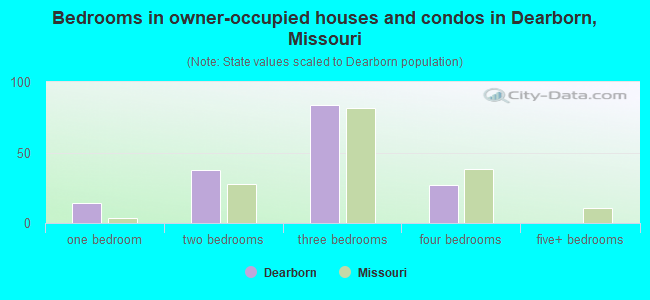 Bedrooms in owner-occupied houses and condos in Dearborn, Missouri
