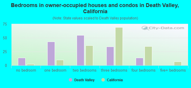 Bedrooms in owner-occupied houses and condos in Death Valley, California