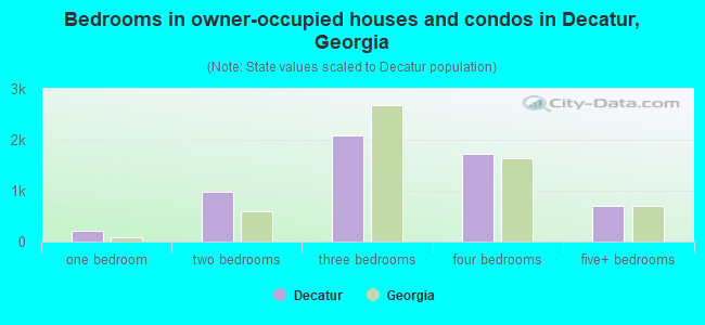 Bedrooms in owner-occupied houses and condos in Decatur, Georgia