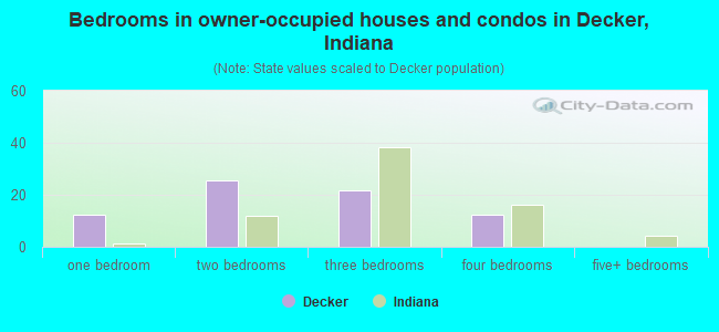 Bedrooms in owner-occupied houses and condos in Decker, Indiana