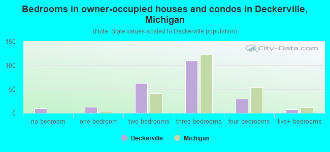 Bedrooms in owner-occupied houses and condos in Deckerville, Michigan